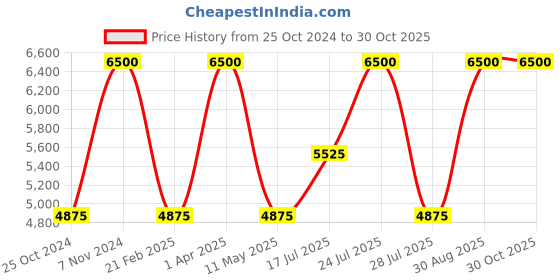 myntra.com TIGER MARRON Textured Climacool Leather Backpack tiger marron Price History Graph from 25 Oct 2024 to 30 Oct 2025