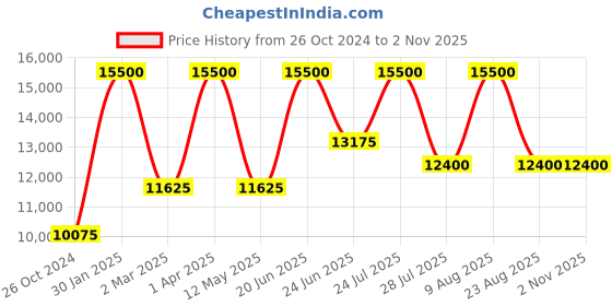 myntra.com TIGER MARRON Textured Duffel Bag tiger marron Price History Graph from 26 Oct 2024 to 1 Nov 2025