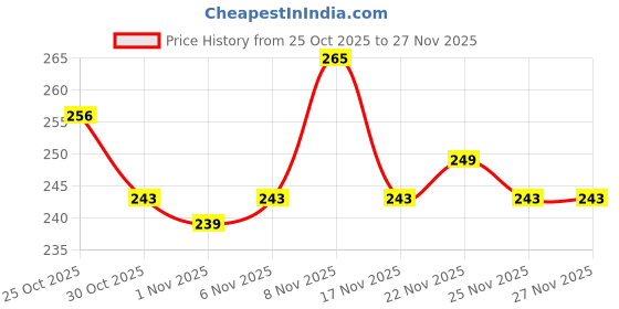 myntra.com TIGER SNAKE Abstract Printed Spread Collar Regular Fit Shirt tiger snake Price History Graph from 25 Oct 2025 to 27 Nov 2025