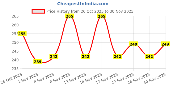 myntra.com TIGER SNAKE Abstract Printed Spread Collar Regular Fit Shirt tiger snake Price History Graph from 26 Oct 2025 to 30 Nov 2025