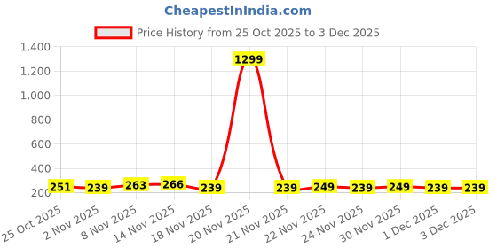 myntra.com TIGER SNAKE Abstract Printed Spread Collar Regular Fit Shirt tiger snake Price History Graph from 25 Oct 2025 to 2 Dec 2025