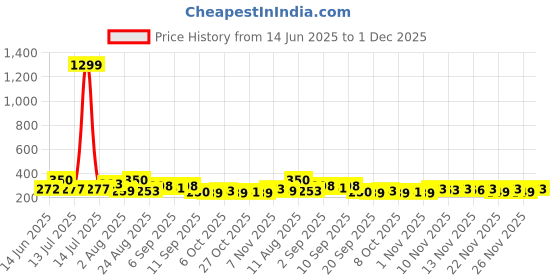 myntra.com TIGER SNAKE Abstract Printed Spread Collar Short Sleeves Comfort Shirt tiger snake Price History Graph from 14 Jun 2025 to 29 Nov 2025