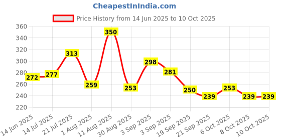 myntra.com TIGER SNAKE Abstract Printed Spread Collar Short Sleeves Comfort Shirt tiger snake Price History Graph from 14 Jun 2025 to 10 Oct 2025