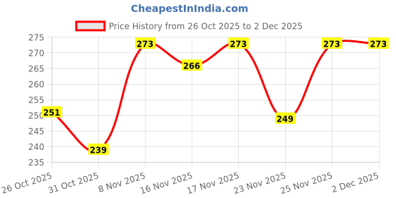 myntra.com TIGER SNAKE Comfort Graphic Printed Spread Collar Casual Shirt tiger snake Price History Graph from 26 Oct 2025 to 2 Dec 2025