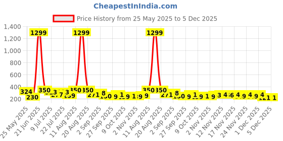 myntra.com TIGER SNAKE Comfort Printed Casual Shirt tiger snake Price History Graph from 25 May 2025 to 4 Dec 2025