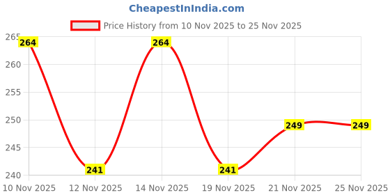 myntra.com TIGER SNAKE Comfort Spread Collar Abstract Printed Opaque Shirt tiger snake Price History Graph from 10 Nov 2025 to 25 Nov 2025