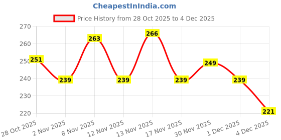 myntra.com TIGER SNAKE Comfort Spread Collar Abstract Printed Opaque Shirt tiger snake Price History Graph from 28 Oct 2025 to 1 Dec 2025