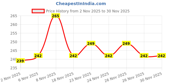 myntra.com TIGER SNAKE Comfort Spread Collar Abstract Printed Opaque Shirt tiger snake Price History Graph from 2 Nov 2025 to 30 Nov 2025