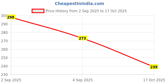 myntra.com TIGER SNAKE Comfort Spread Collar Ethnic Motifs Printed Opaque Shirt tiger snake Price History Graph from 2 Sep 2025 to 17 Oct 2025
