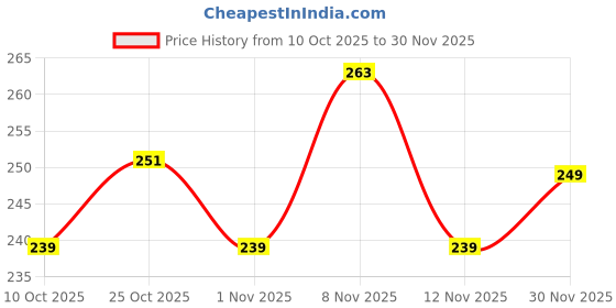 myntra.com TIGER SNAKE Comfort Spread Collar Floral Printed Opaque Shirt tiger snake Price History Graph from 10 Oct 2025 to 30 Nov 2025