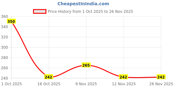 myntra.com TIGER SNAKE Comfort Spread Collar Geometric Printed Opaque Shirt tiger snake Price History Graph from 1 Oct 2025 to 25 Nov 2025
