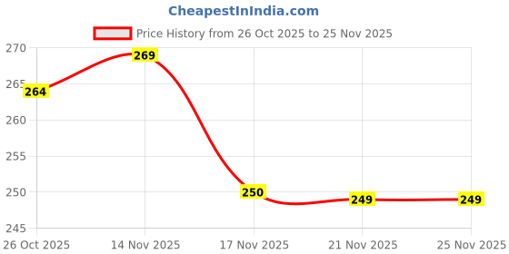 myntra.com TIGER SNAKE Comfort Spread Collar Geometric Printed Opaque Shirt tiger snake Price History Graph from 26 Oct 2025 to 25 Nov 2025