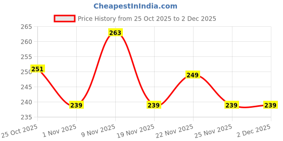 myntra.com TIGER SNAKE Comfort Spread Collar Geometric Printed Opaque Shirt tiger snake Price History Graph from 25 Oct 2025 to 2 Dec 2025