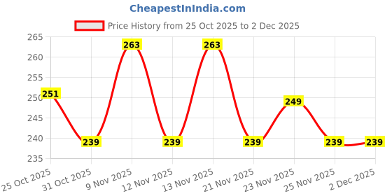 myntra.com TIGER SNAKE Comfort Spread Collar Geometric Printed Opaque Shirt tiger snake Price History Graph from 25 Oct 2025 to 2 Dec 2025
