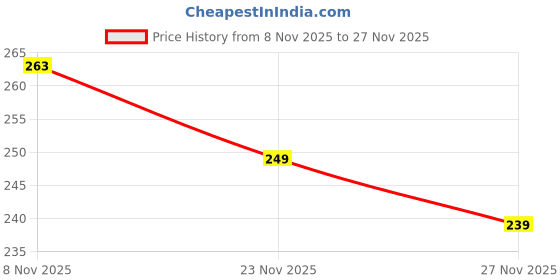 myntra.com TIGER SNAKE Comfort Spread Collar Geometric Printed Opaque Shirt tiger snake Price History Graph from 8 Nov 2025 to 27 Nov 2025