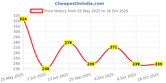 myntra.com TIGER SNAKE Comfort Windowpane Checks Printed Casual Shirt tiger snake Price History Graph from 25 May 2025 to 17 Oct 2025