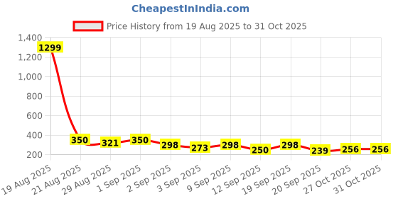 myntra.com TIGER SNAKE Cotton Tapered-Fit Straight-Leg Lounge Pants tiger snake Price History Graph from 19 Aug 2025 to 30 Oct 2025