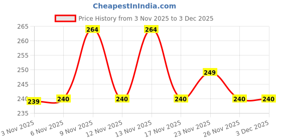 myntra.com TIGER SNAKE Ethnic Motifs Printed Spread Collar Regular Fit Shirt tiger snake Price History Graph from 3 Nov 2025 to 2 Dec 2025