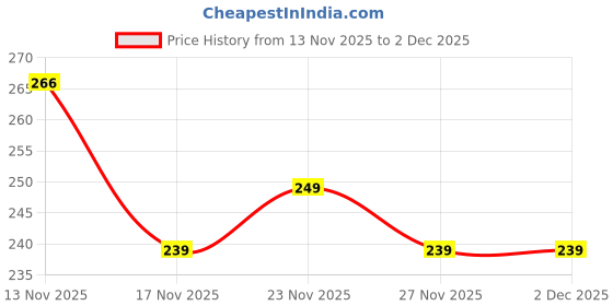 myntra.com TIGER SNAKE Floral Printed Spread Collar Regular Fit Shirt tiger snake Price History Graph from 13 Nov 2025 to 1 Dec 2025