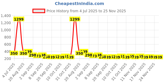 myntra.com TIGER SNAKE Geometric Printed Mandarin Collar Straight Kurta tiger snake Price History Graph from 4 Jul 2025 to 25 Nov 2025