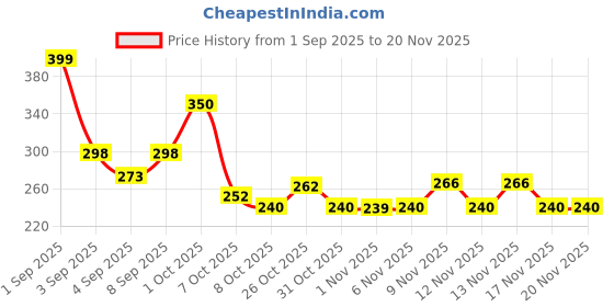 myntra.com TIGER SNAKE Geometric Printed Mandarin Collar Straight Kurta tiger snake Price History Graph from 1 Sep 2025 to 20 Nov 2025