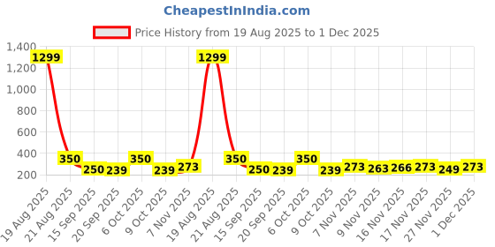 myntra.com TIGER SNAKE Geometric Printed Spread Collar Short Sleeves Comfort Shirt tiger snake Price History Graph from 19 Aug 2025 to 1 Dec 2025