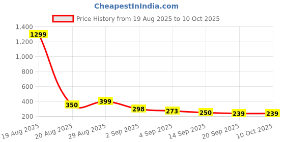 myntra.com TIGER SNAKE Men Abstract Printed Festive Cotton Straight Kurta tiger snake Price History Graph from 19 Aug 2025 to 9 Oct 2025