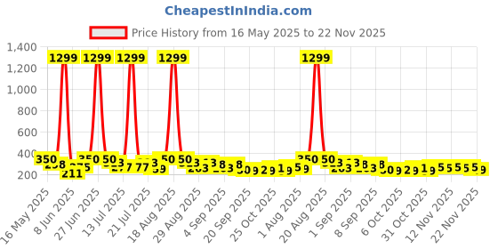 myntra.com TIGER SNAKE Men Band Collar Cotton Straight Kurta tiger snake Price History Graph from 16 May 2025 to 22 Nov 2025