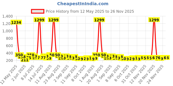 myntra.com TIGER SNAKE Men Chikankari Kurta tiger snake Price History Graph from 12 May 2025 to 24 Nov 2025