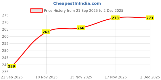 myntra.com TIGER SNAKE Men Comfort Abstract Printed Casual Shirt tiger snake Price History Graph from 21 Sep 2025 to 2 Dec 2025