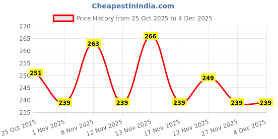 myntra.com TIGER SNAKE Men Comfort Fit Abstract Printed Spread Collar Casual Shirt tiger snake Price History Graph from 25 Oct 2025 to 4 Dec 2025