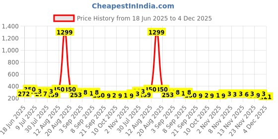myntra.com TIGER SNAKE Men Comfort Fit Abstract Printed Spread Collar Cotton Casual Shirt tiger snake Price History Graph from 18 Jun 2025 to 4 Dec 2025