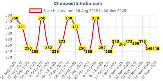 myntra.com TIGER SNAKE Men Comfort Fit Colourblocked Mandarin Collar Casual Shirt tiger snake Price History Graph from 18 Aug 2025 to 30 Nov 2025