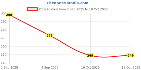myntra.com TIGER SNAKE Men Comfort Fit Graphic Printed Spread Collar Casual Shirt tiger snake Price History Graph from 2 Sep 2025 to 16 Oct 2025