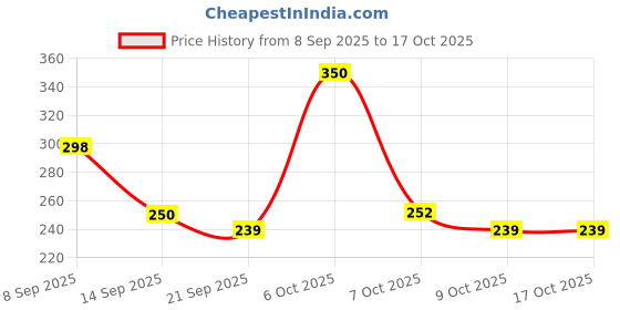 myntra.com TIGER SNAKE Men Comfort Fit Textured Casual Shirt tiger snake Price History Graph from 8 Sep 2025 to 16 Oct 2025