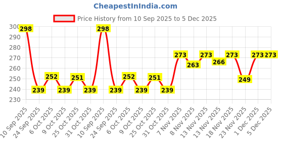 myntra.com TIGER SNAKE Men Comfort Fit Textured Casual Shirt tiger snake Price History Graph from 10 Sep 2025 to 4 Dec 2025