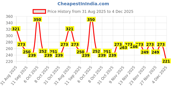 myntra.com TIGER SNAKE Men Comfort Horizontal Stripes Checked Casual Shirt tiger snake Price History Graph from 31 Aug 2025 to 4 Dec 2025