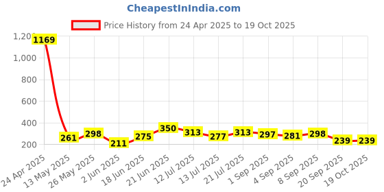 myntra.com TIGER SNAKE Men Comfort Opaque Printed Casual Shirt tiger snake Price History Graph from 24 Apr 2025 to 19 Oct 2025