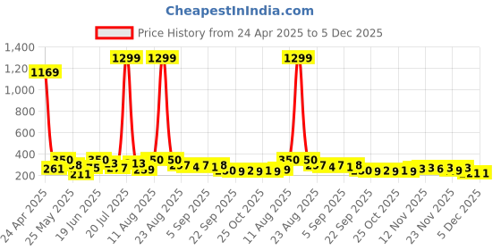 myntra.com TIGER SNAKE Men Comfort Opaque Printed Casual Shirt tiger snake Price History Graph from 24 Apr 2025 to 4 Dec 2025