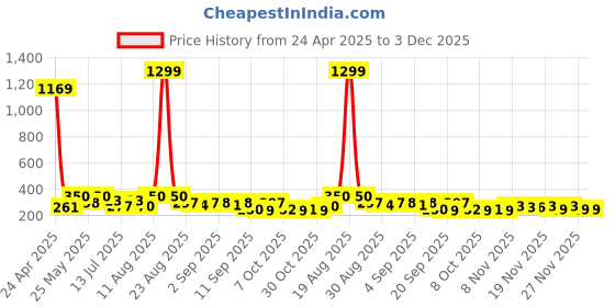 myntra.com TIGER SNAKE Men Comfort Opaque Printed Casual Shirt tiger snake Price History Graph from 24 Apr 2025 to 3 Dec 2025