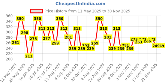 myntra.com TIGER SNAKE Men Comfort Opaque Printed Casual Shirt tiger snake Price History Graph from 11 May 2025 to 30 Nov 2025