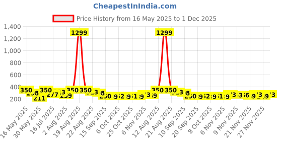 myntra.com TIGER SNAKE Men Comfort Opaque Printed Casual Shirt tiger snake Price History Graph from 16 May 2025 to 1 Dec 2025