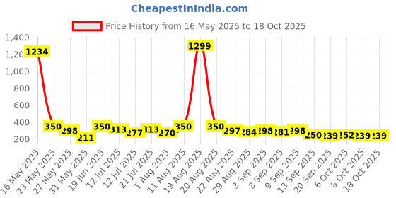myntra.com TIGER SNAKE Men Comfort Opaque Printed Casual Shirt tiger snake Price History Graph from 16 May 2025 to 18 Oct 2025