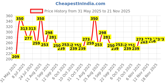myntra.com TIGER SNAKE Men Comfort Printed Casual Regular Fit Shirt tiger snake Price History Graph from 31 May 2025 to 21 Nov 2025