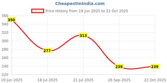 myntra.com TIGER SNAKE Men Comfort Printed Casual Shirt tiger snake Price History Graph from 19 Jun 2025 to 22 Oct 2025