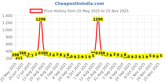 myntra.com TIGER SNAKE Men Comfort Printed Spread Collar Shirt tiger snake Price History Graph from 25 May 2025 to 25 Nov 2025