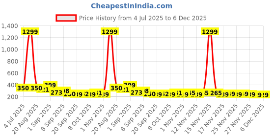 myntra.com TIGER SNAKE Men Ethnic Motifs Printed Festive Cotton Straight Kurta tiger snake Price History Graph from 4 Jul 2025 to 5 Dec 2025