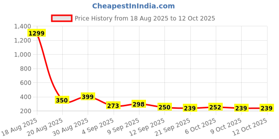 myntra.com TIGER SNAKE Men Ethnic Motifs Printed Kurta tiger snake Price History Graph from 18 Aug 2025 to 12 Oct 2025