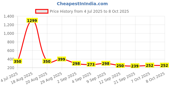 myntra.com TIGER SNAKE Men Ethnic Motifs Printed Regular Kurta tiger snake Price History Graph from 4 Jul 2025 to 8 Oct 2025