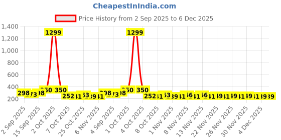 myntra.com TIGER SNAKE Men Geometric Printed Daily Cotton Straight Kurta tiger snake Price History Graph from 2 Sep 2025 to 6 Dec 2025